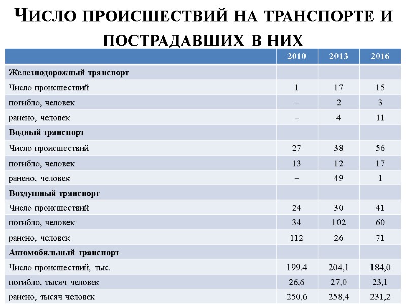 Число происшествий на транспорте и пострадавших в них